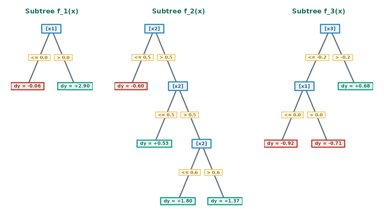 The trees of the fitted FIGS model, drawn side by side.