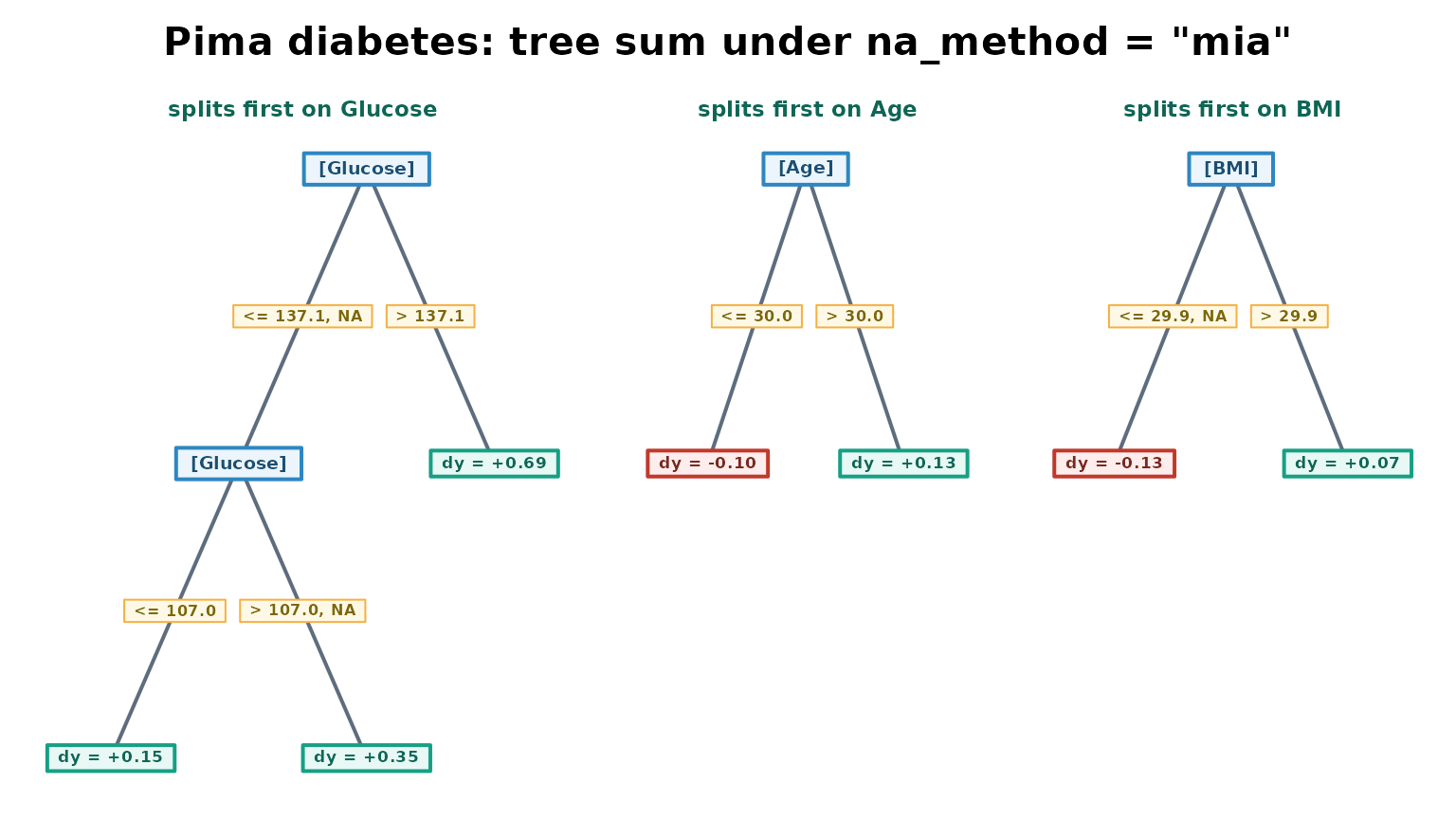 Three trees of the Pima diabetes tree sum, rooted in Glucose, Age and BMI, with positive leaves in green and negative leaves in red.